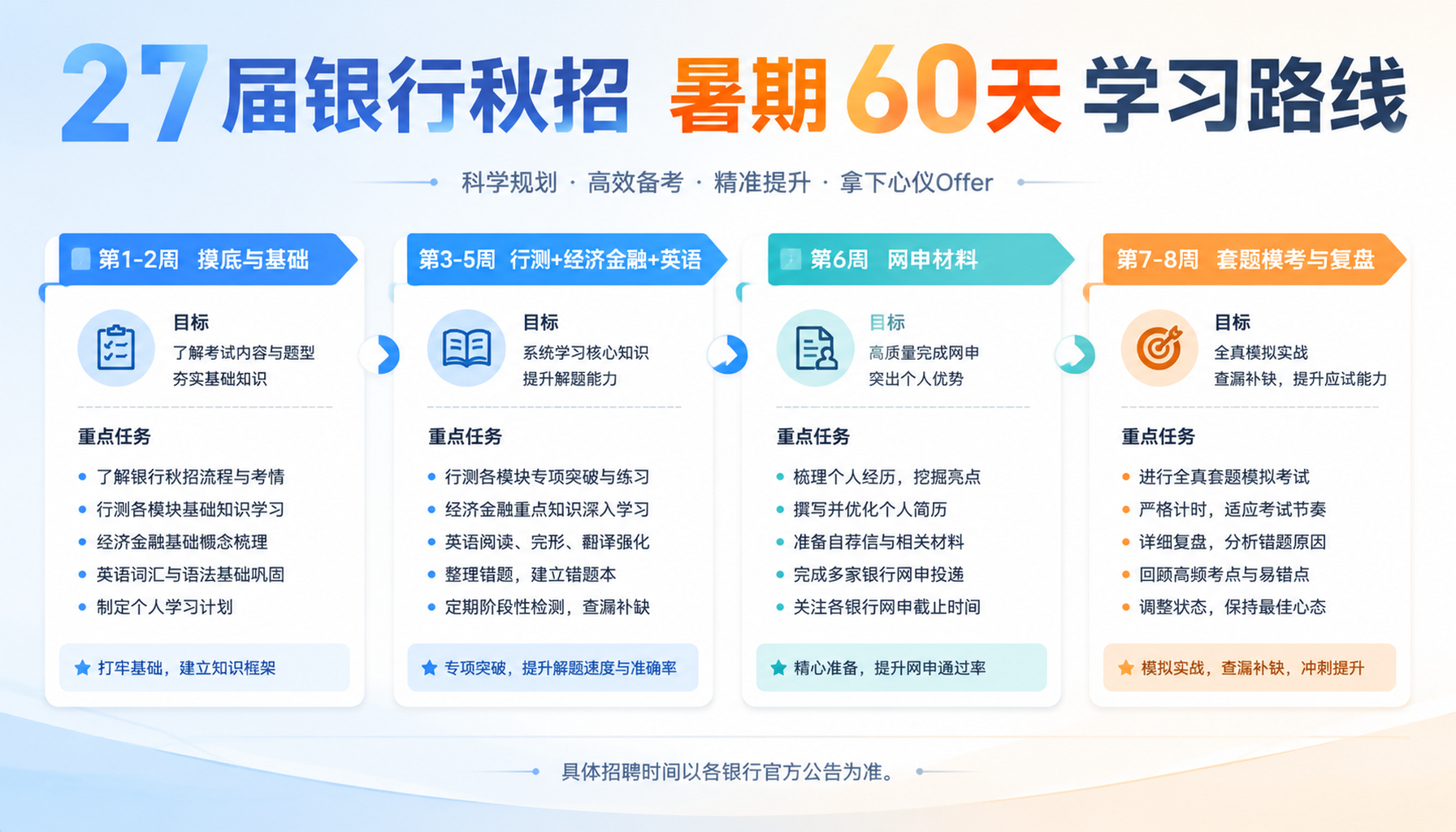 27届银行秋招暑期60天学习路线图