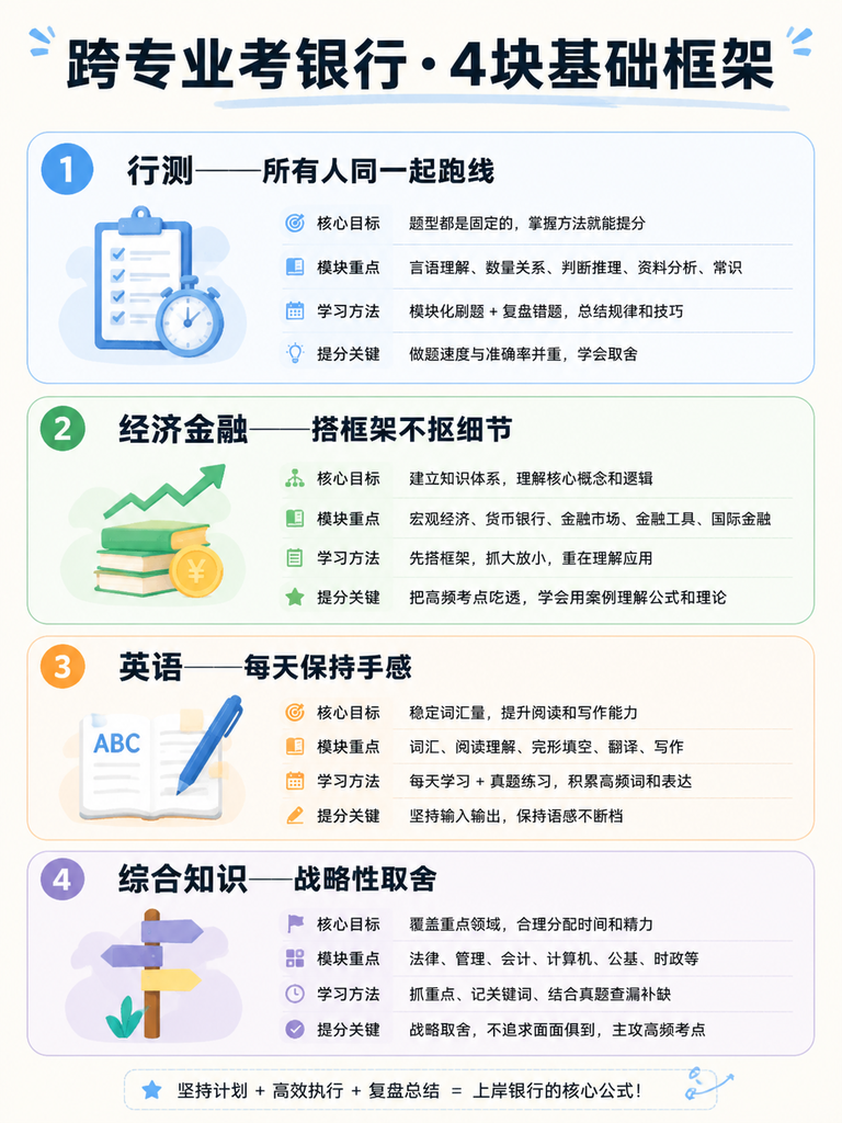 跨专业考银行4块基础框架