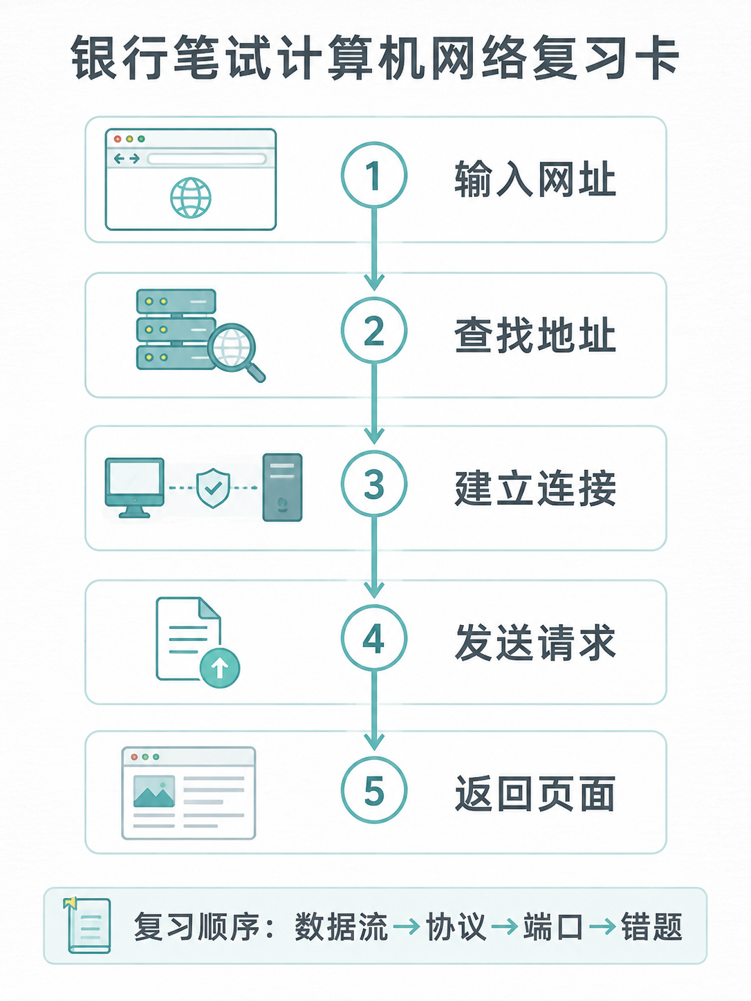 银行笔试计算机网络数据流复习卡