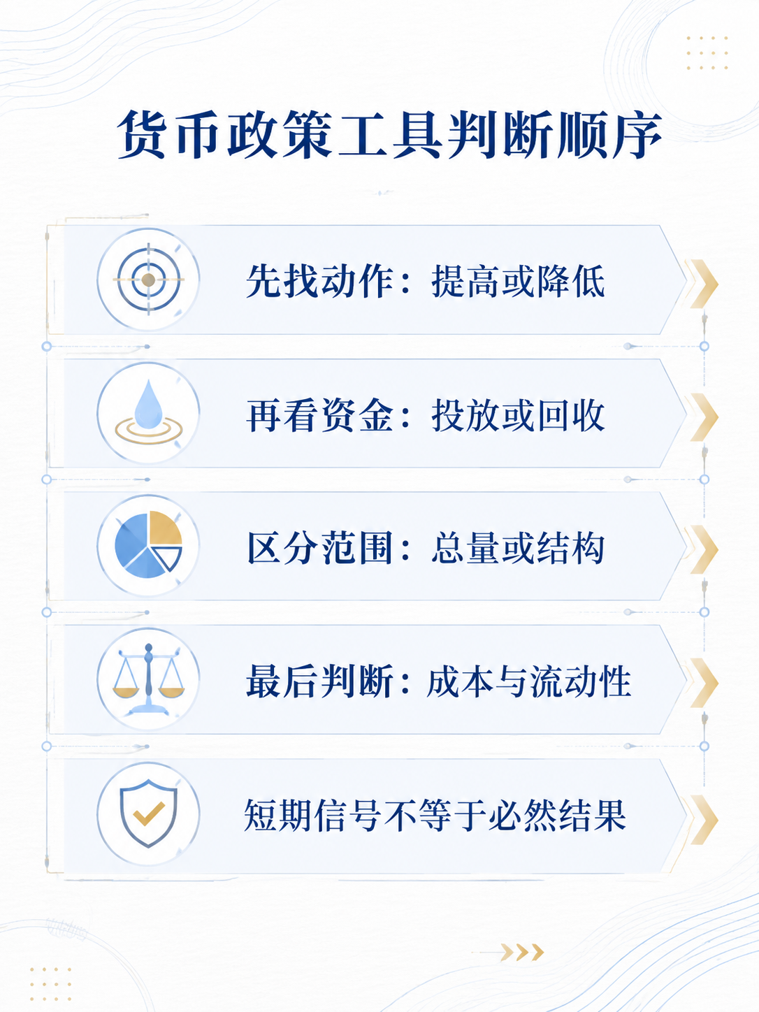 银行笔试货币政策工具判断顺序知识图
