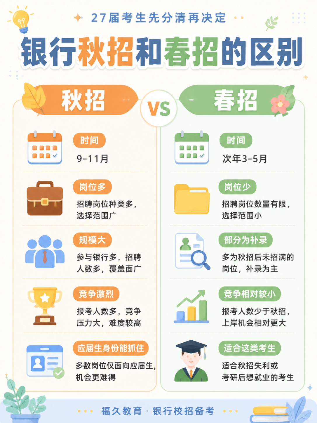 银行秋招和春招的区别对比信息图