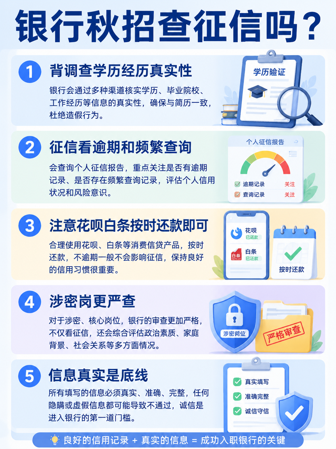 银行秋招背调和征信审查要点信息图