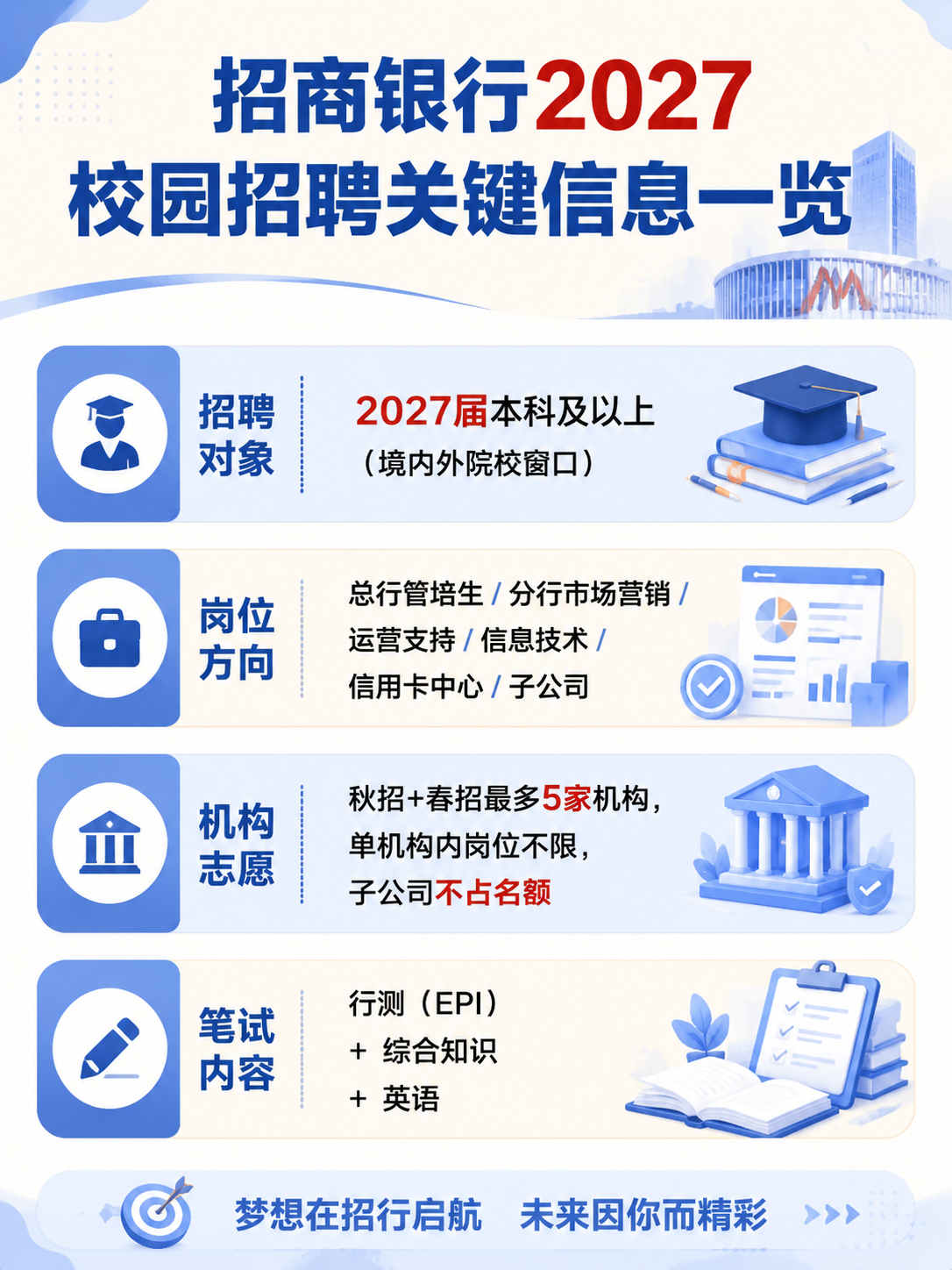 招商银行2027校园招聘关键信息一览信息图