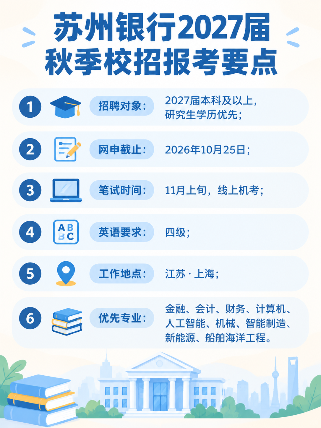 苏州银行2027届秋招报考要点信息图