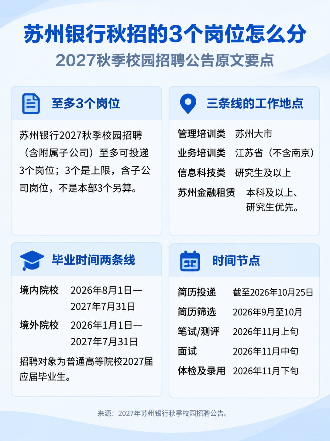 苏州银行2027秋招3个岗位怎么分要点
