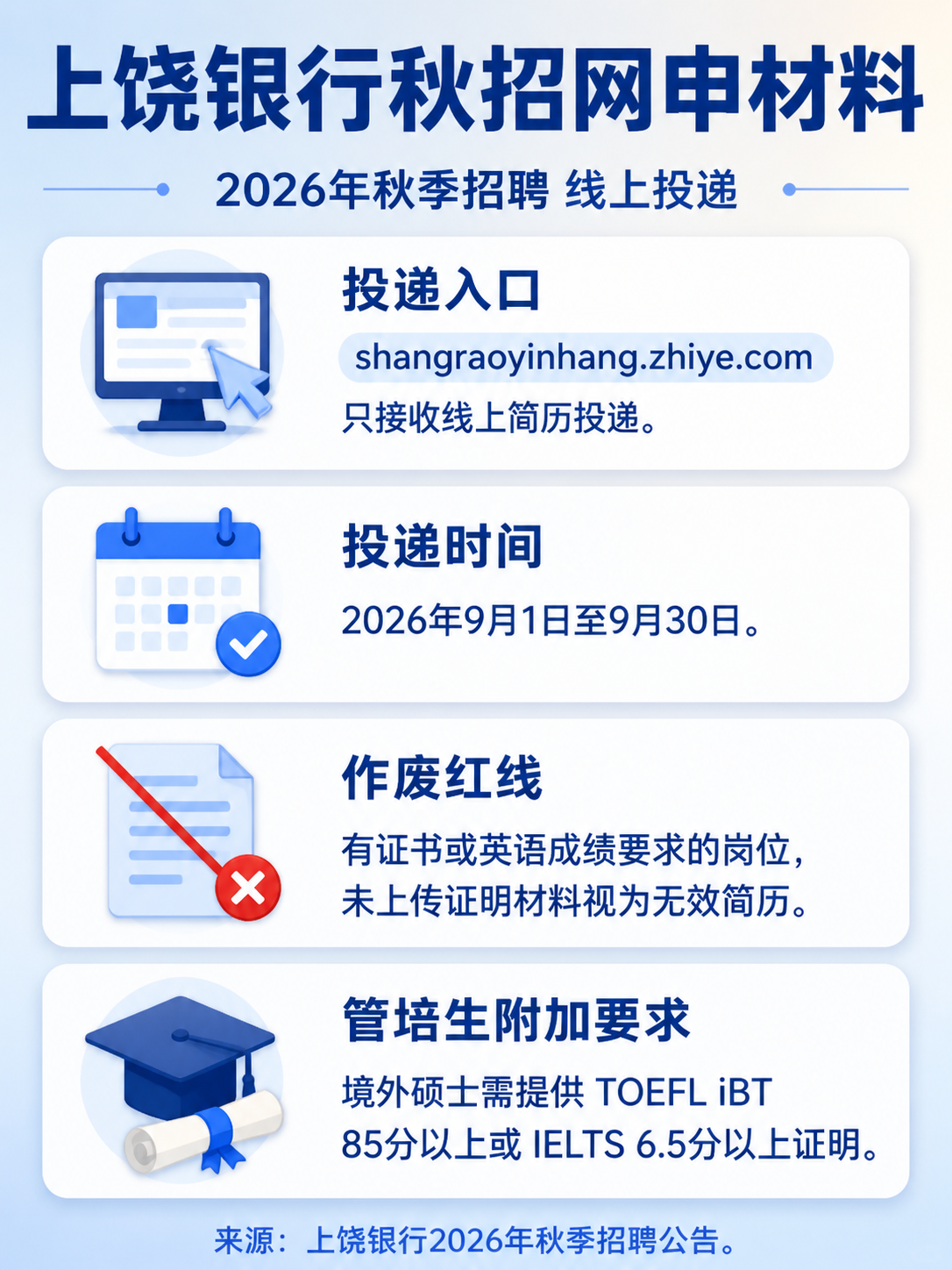 上饶银行2027届秋招网申材料与无效简历红线