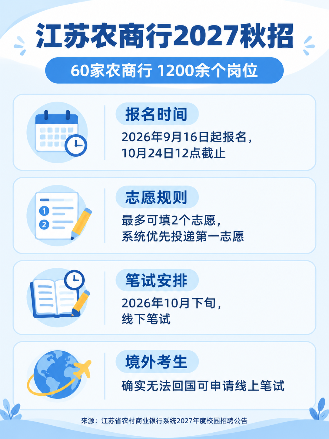 江苏农商行2027秋招报名时间、志愿规则与笔试安排要点
