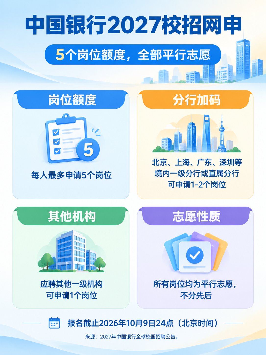 中国银行2027校招网申岗位额度与平行志愿规则信息图