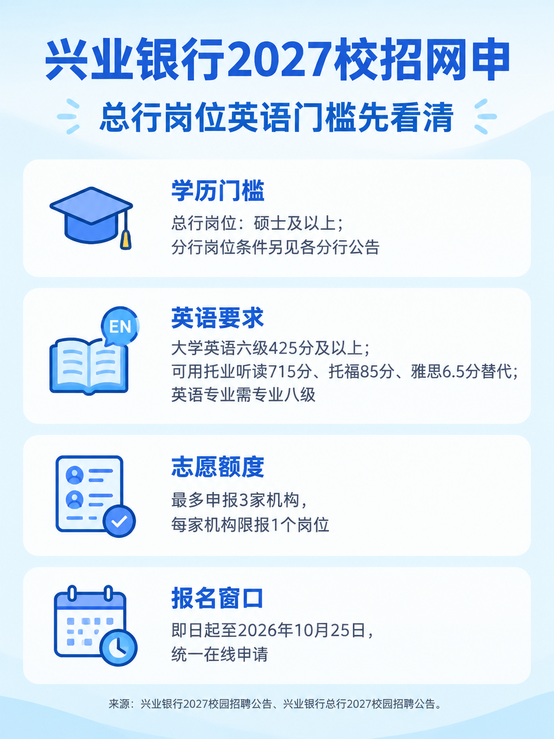 兴业银行2027秋招网申总行岗位英语与学历门槛信息图