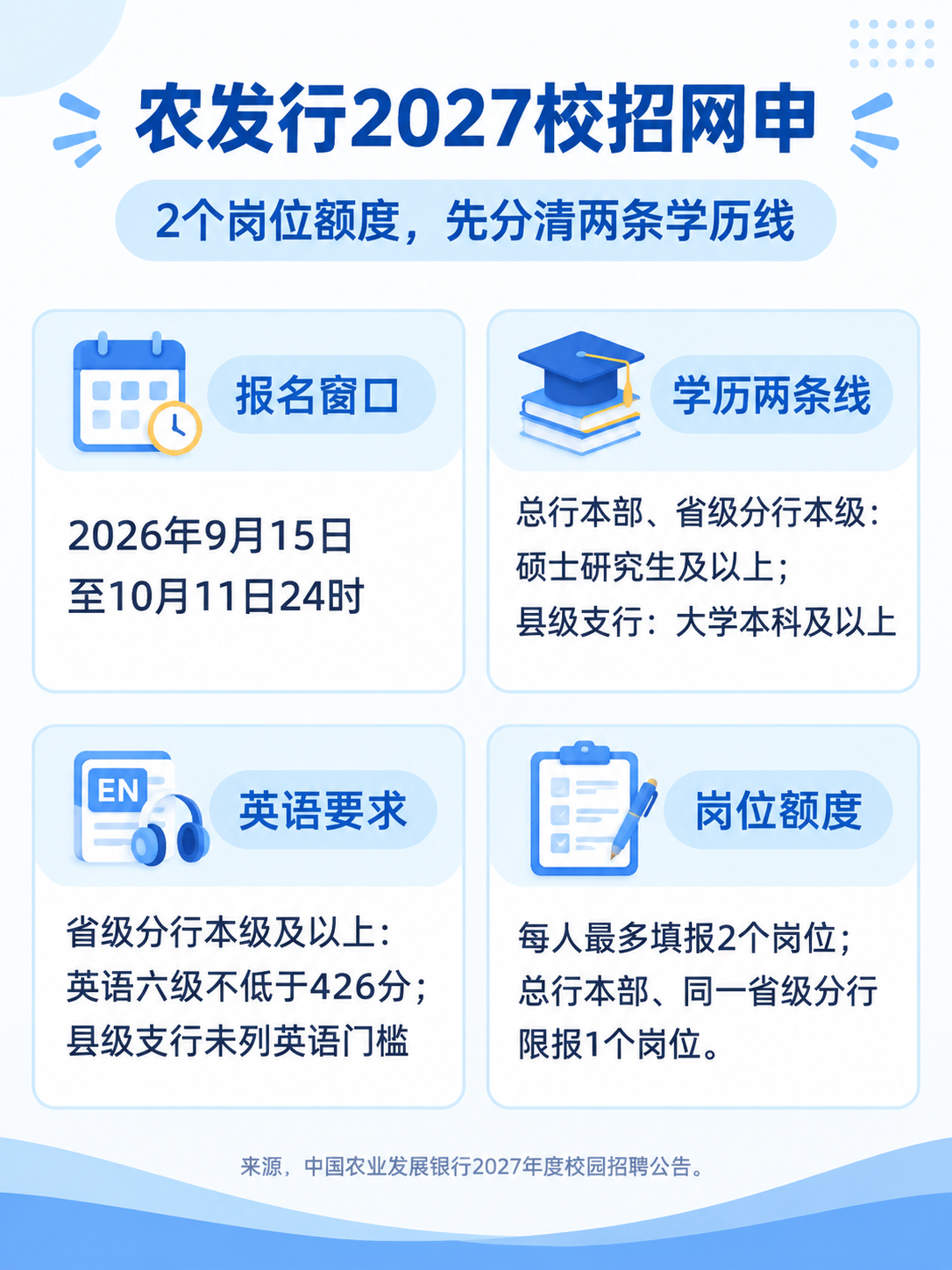 农发行2027校招网申学历与英语门槛信息图