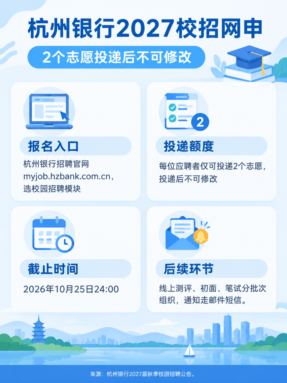 杭州银行2027届秋招网申:2个志愿与投递节点信息图