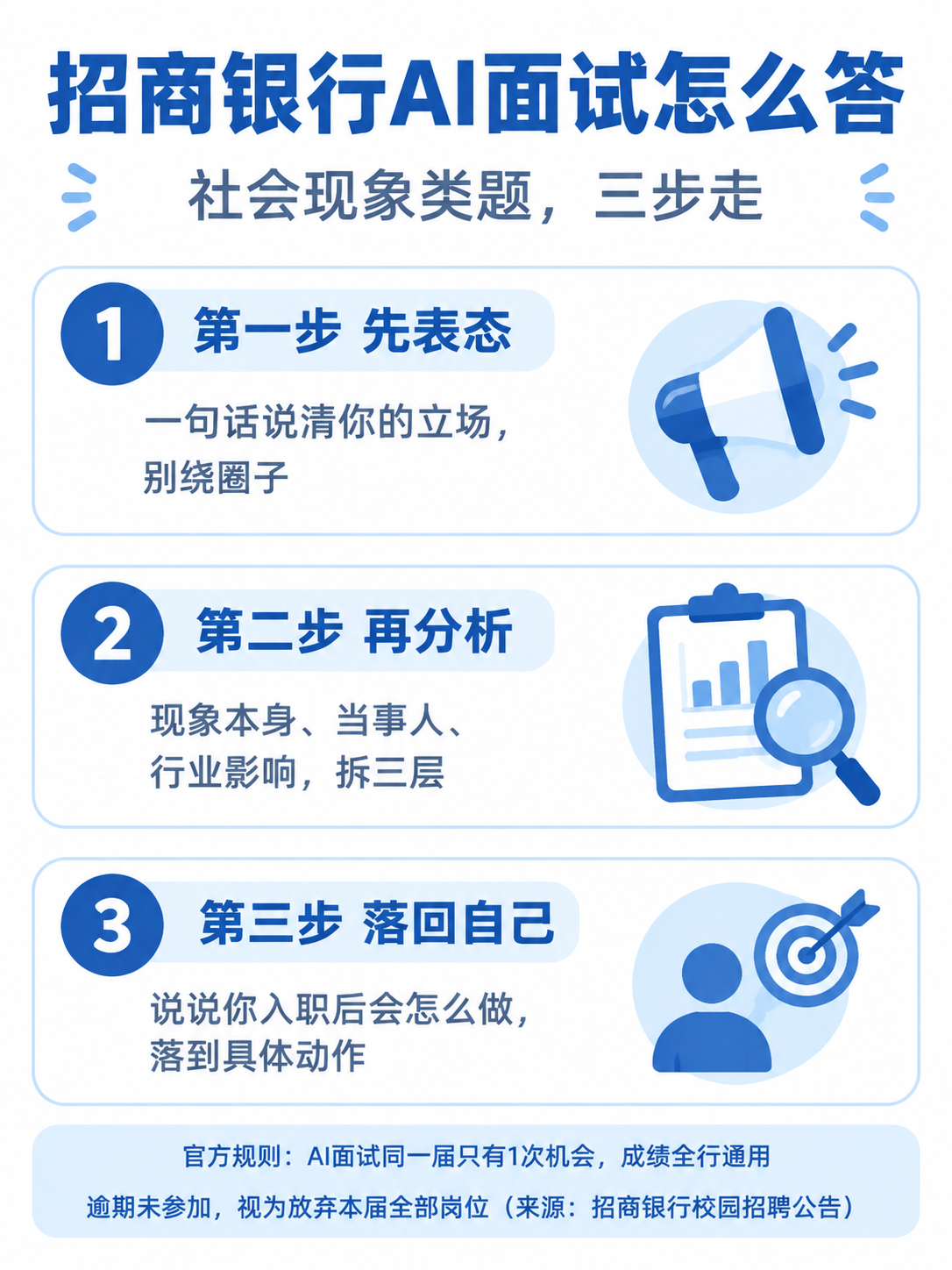 招商银行2027届秋招AI面试社会现象类题三步答法信息图