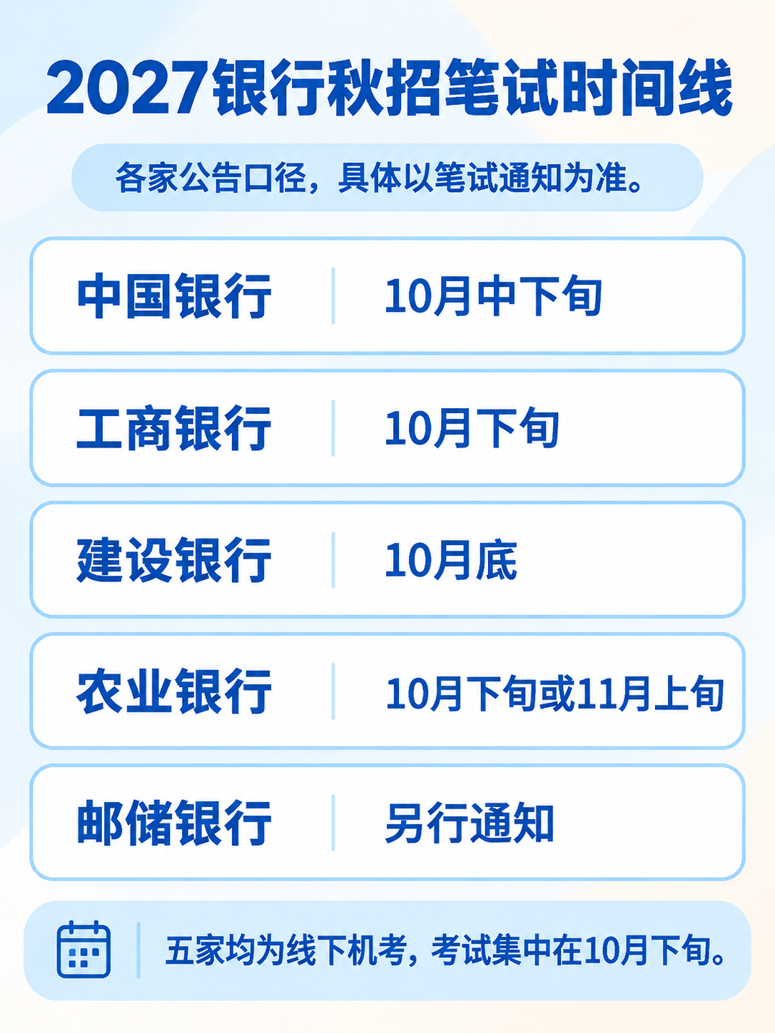 2027银行秋招笔试时间线信息图，五家大行时间口径一览