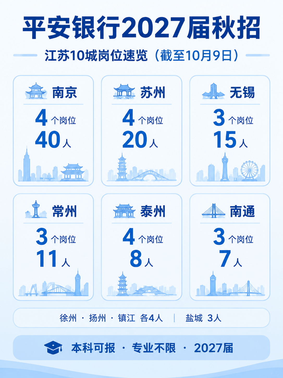 平安银行2027届秋招江苏岗位速览:南京4个岗位40人、苏州4个岗位20人、无锡3个岗位15人、常州3个岗位11人、泰州4个岗位8人、南通3个岗位7人