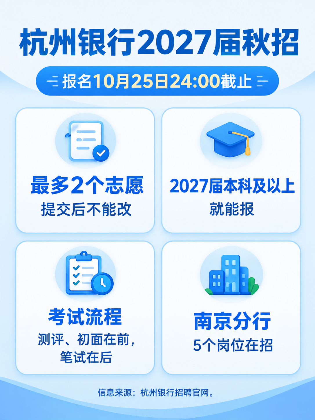 杭州银行2027届秋招:报名10月25日截止,2个志愿不能改