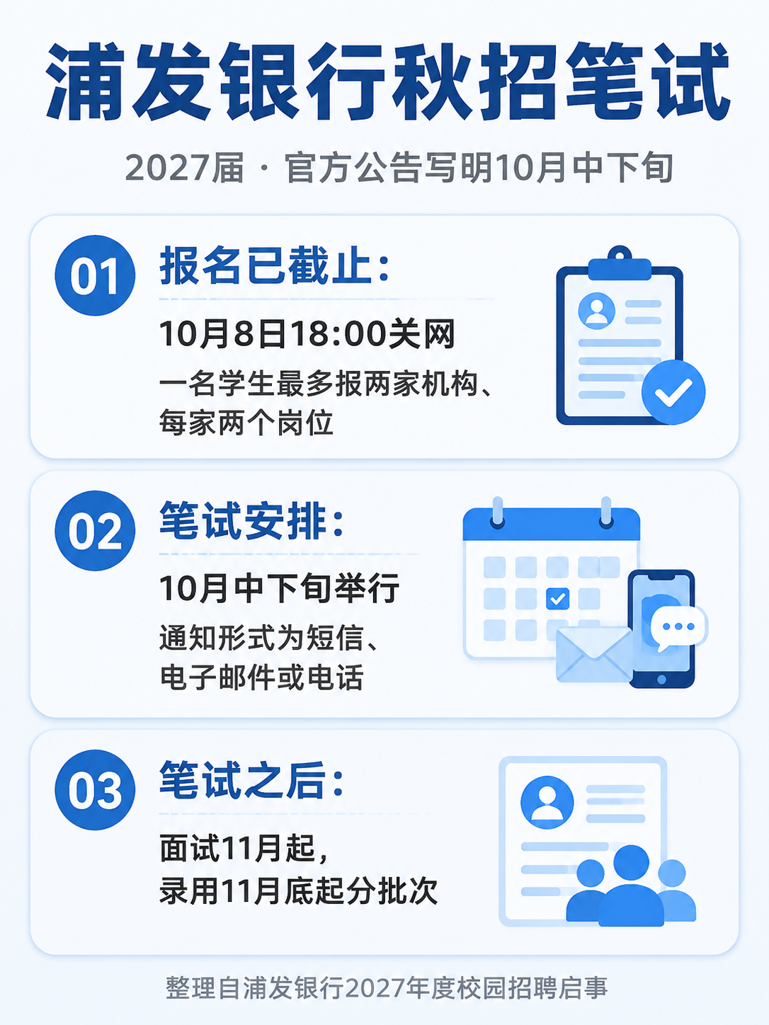 浦发银行2027届秋招笔试关键信息:报名已截止、笔试10月中下旬、后续流程