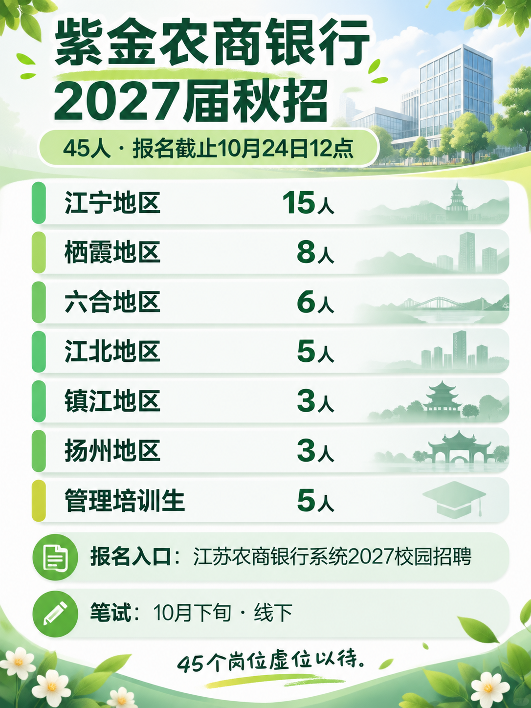 紫金农商银行2027届秋招:45人岗位分布与报名要点
