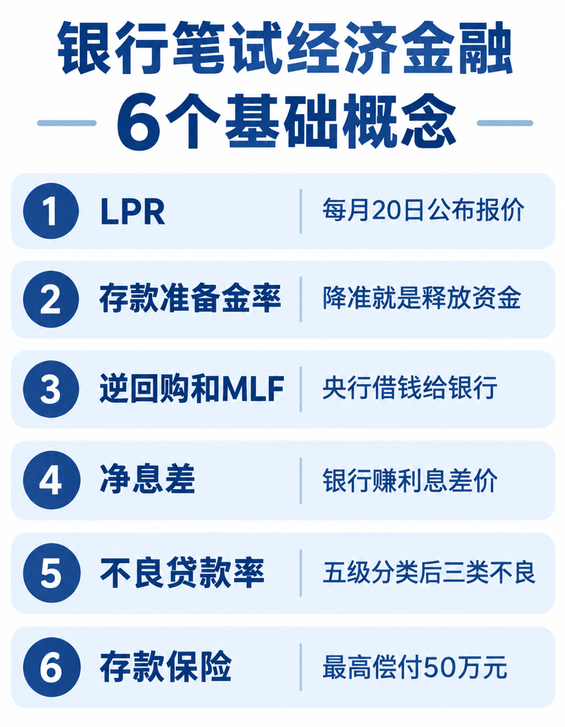 银行笔试经济金融6个基础概念:LPR、存款准备金率、逆回购和MLF、净息差、不良贷款率、存款保险