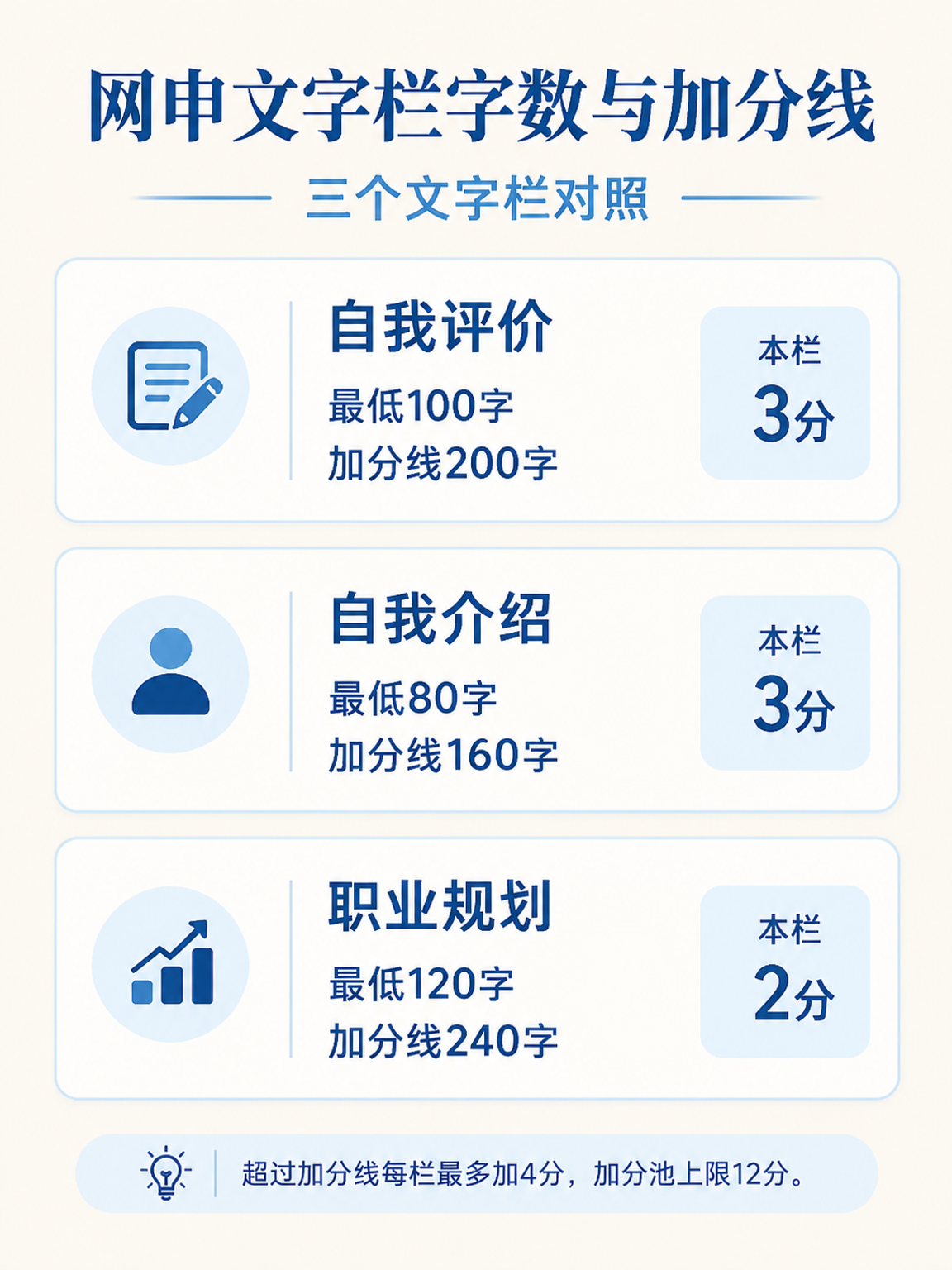 网申三个文字栏字数与加分线对照图