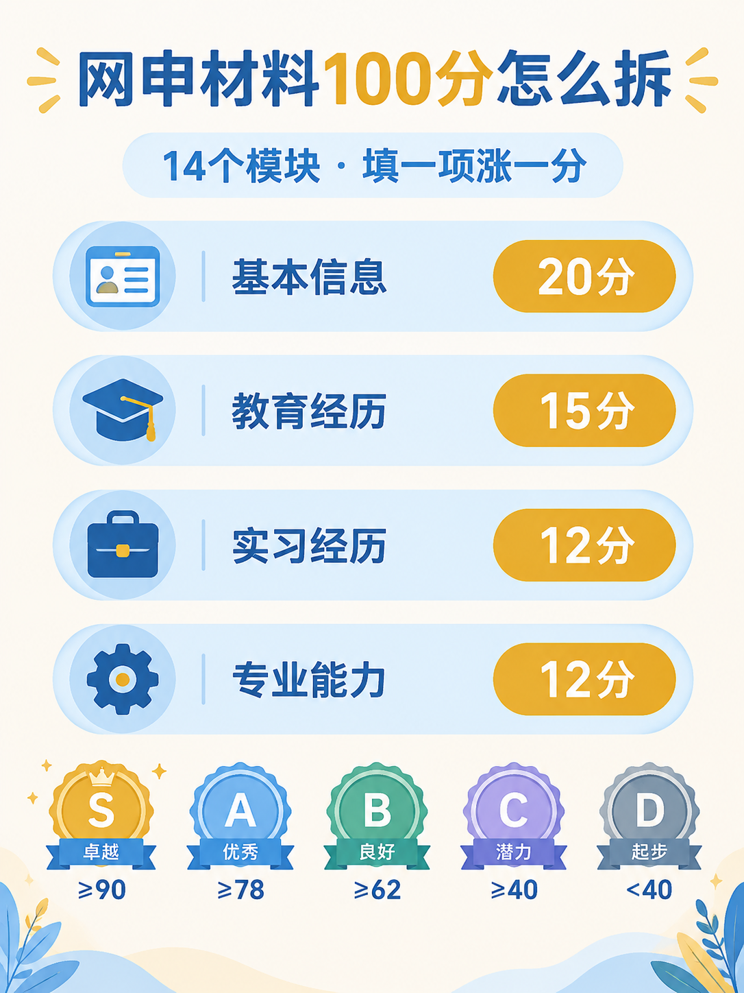 网申材料100分拆解示意