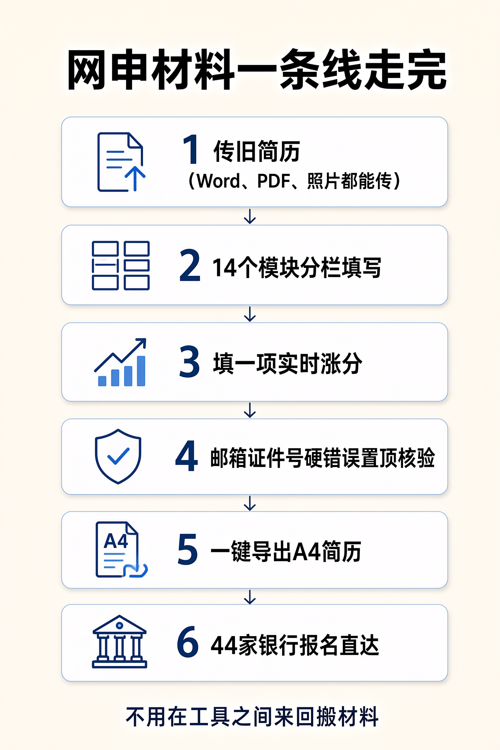网申材料一条线流程示意图