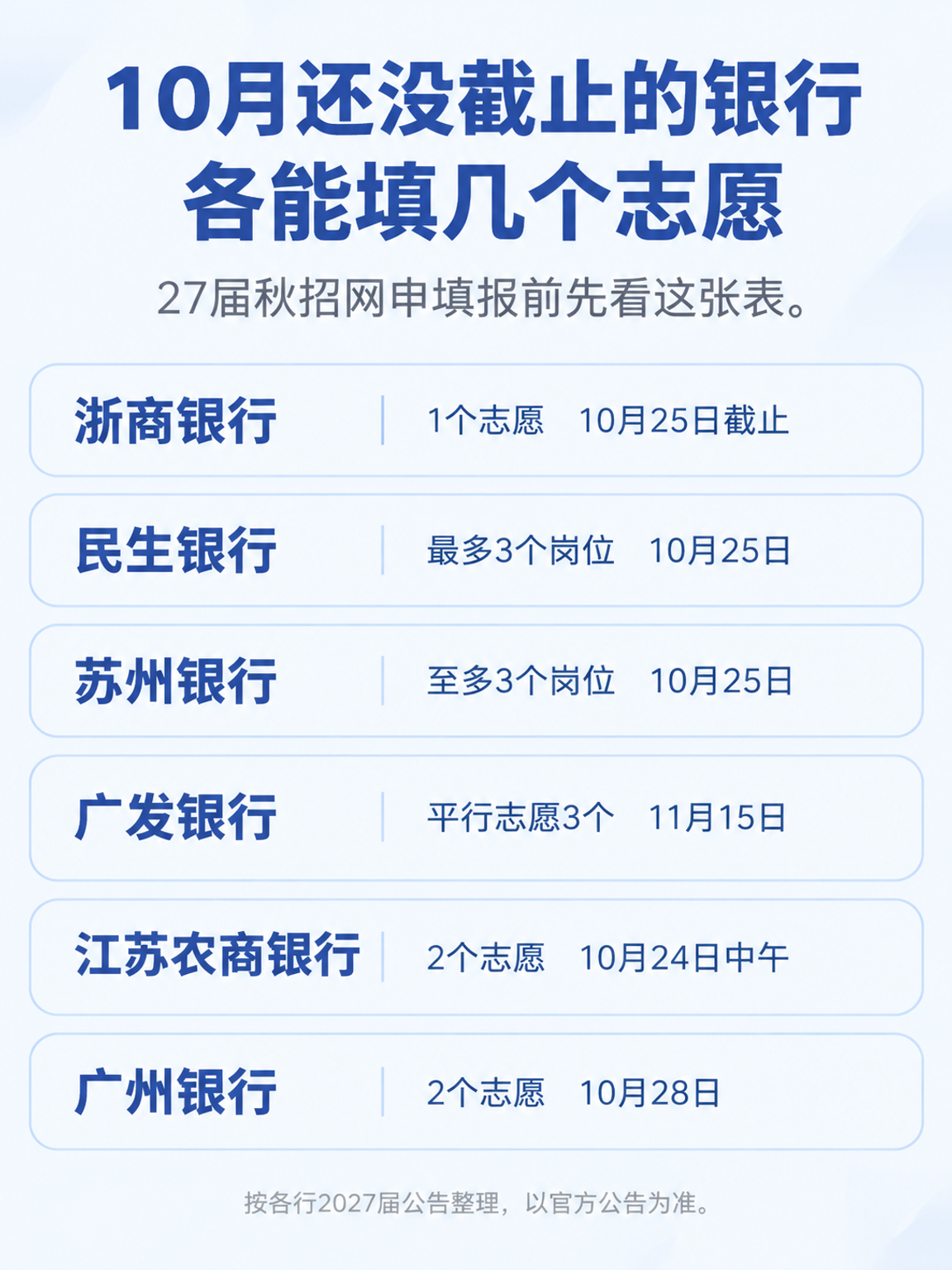 10月还没截止的银行各能填几个志愿对照表