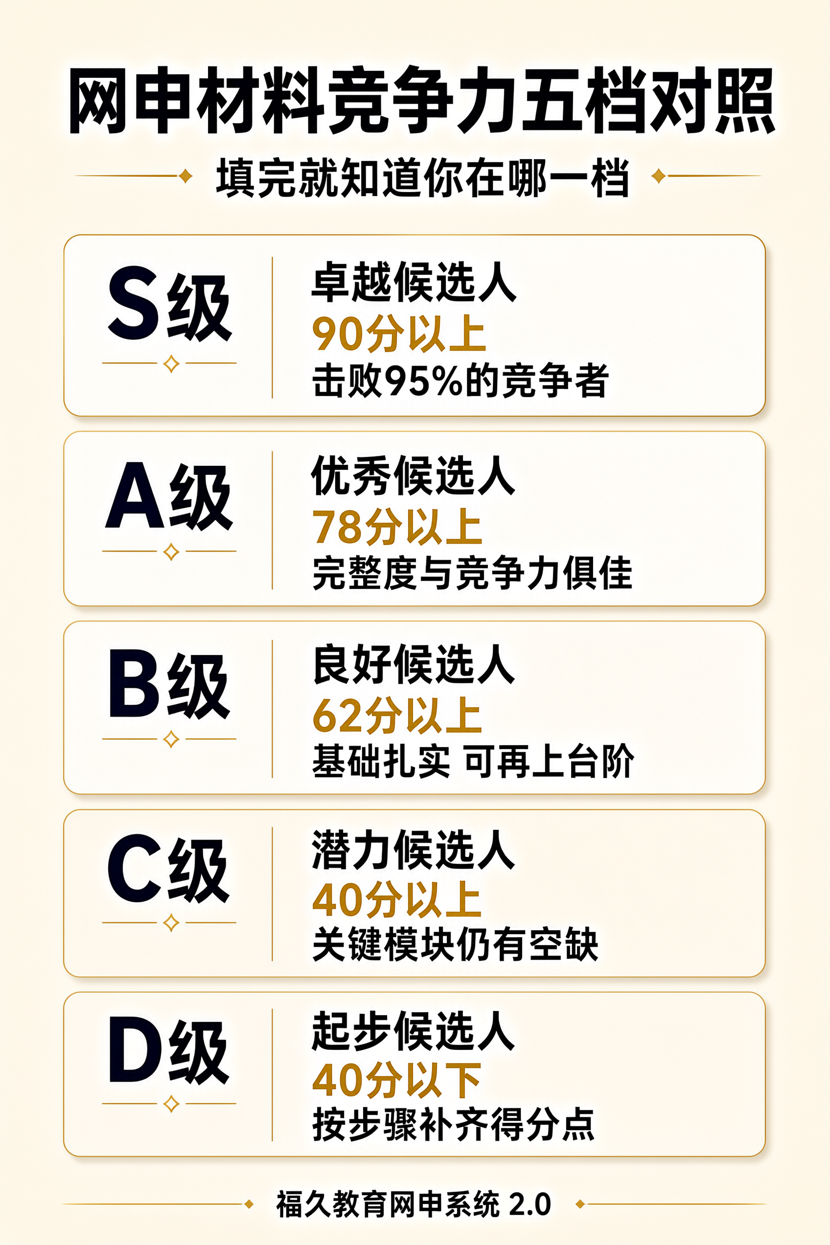 网申材料竞争力五档对照信息图