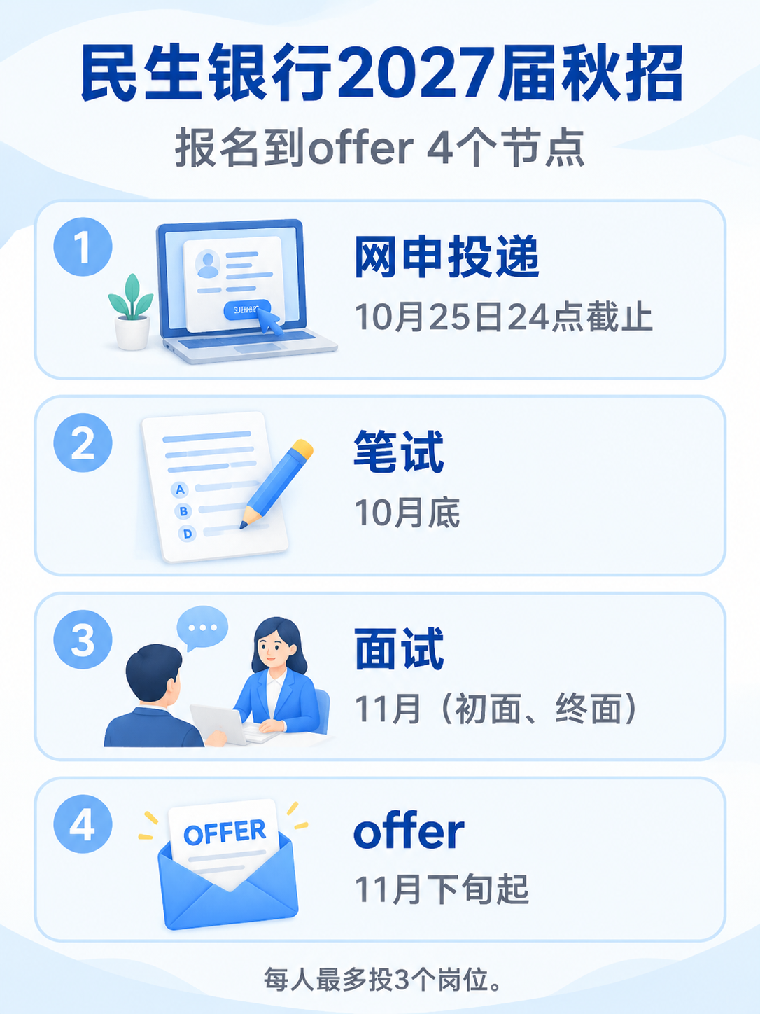 民生银行2027届秋招从网申到offer的四个节点