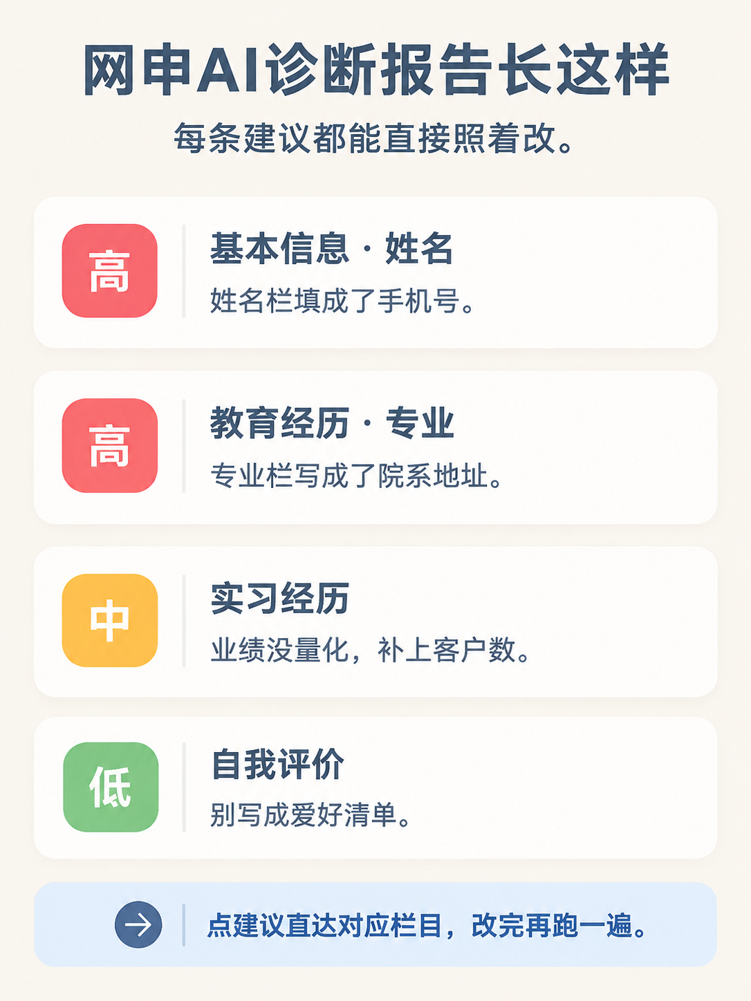 网申AI诊断报告结构信息图