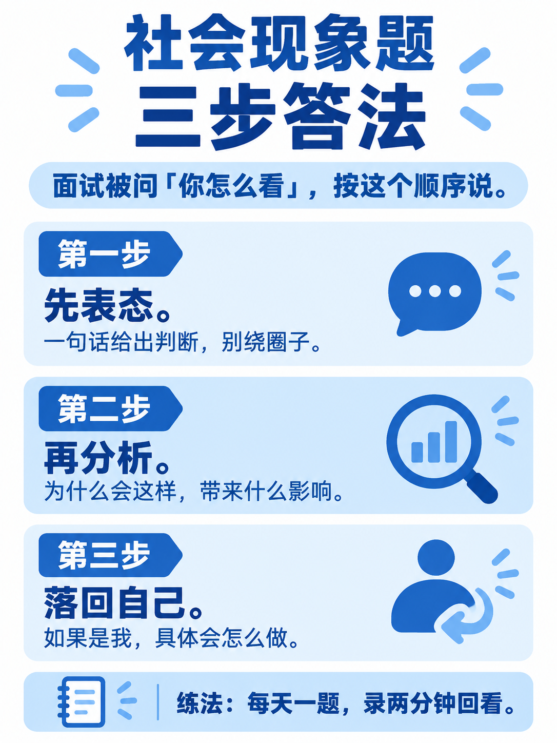 社会现象题三步答法信息图:先表态、再分析、落回自己