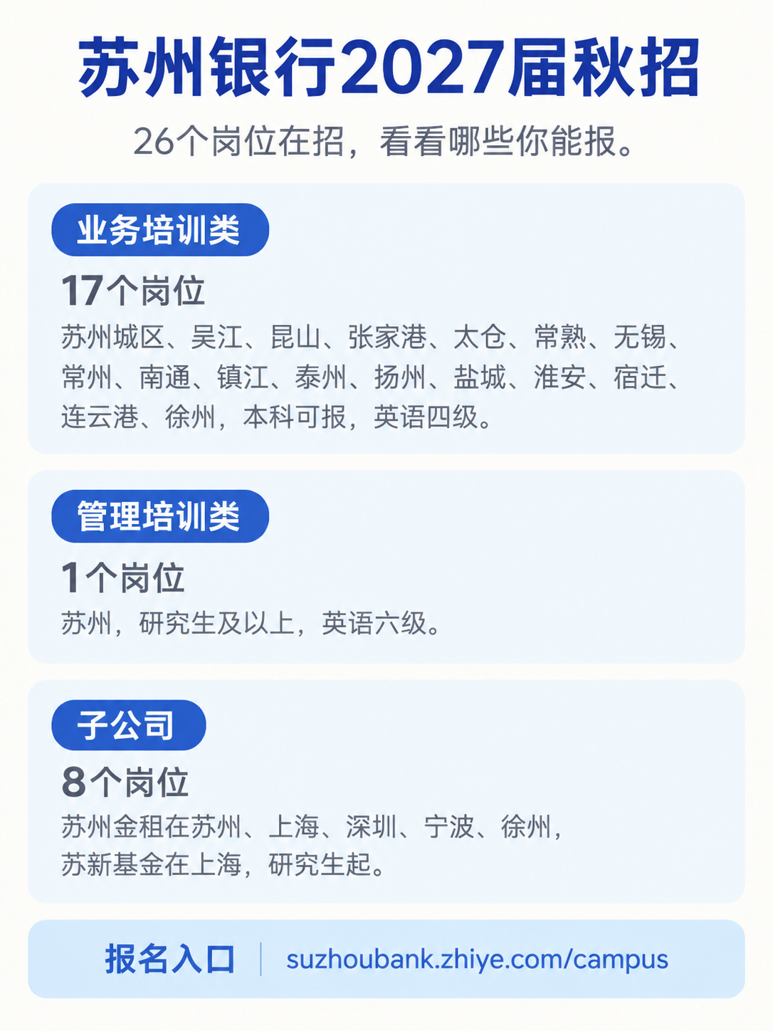 苏州银行2027届秋招26个岗位分布信息图