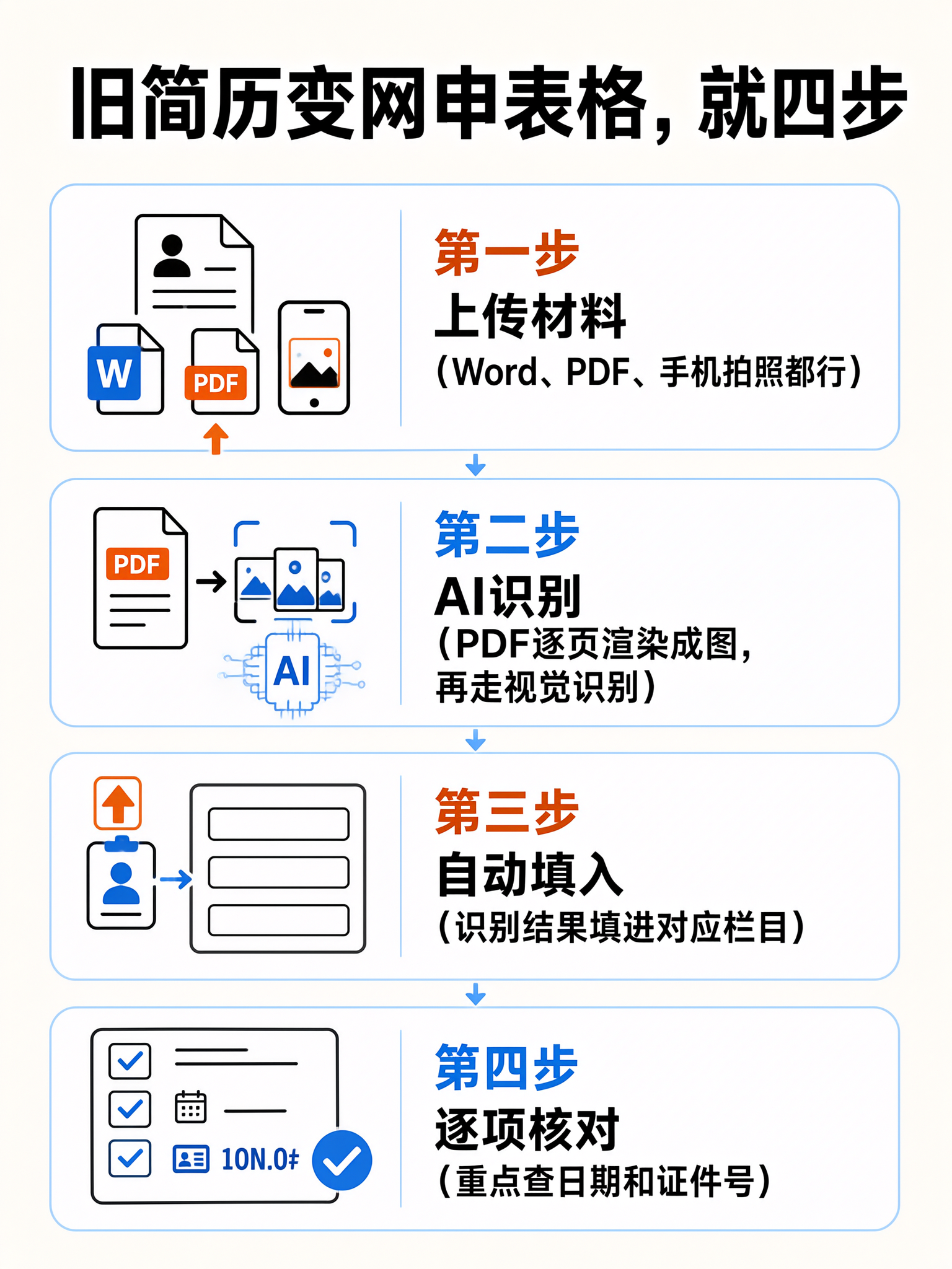 旧简历变网申表格四步流程