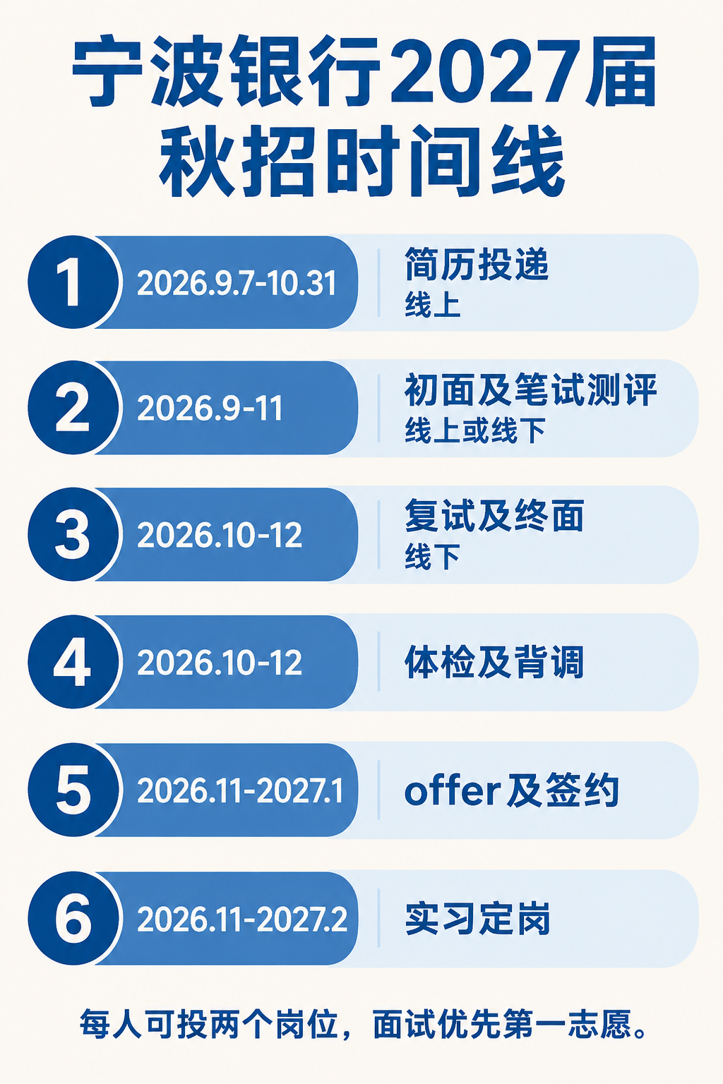 宁波银行2027届秋招流程时间线信息图