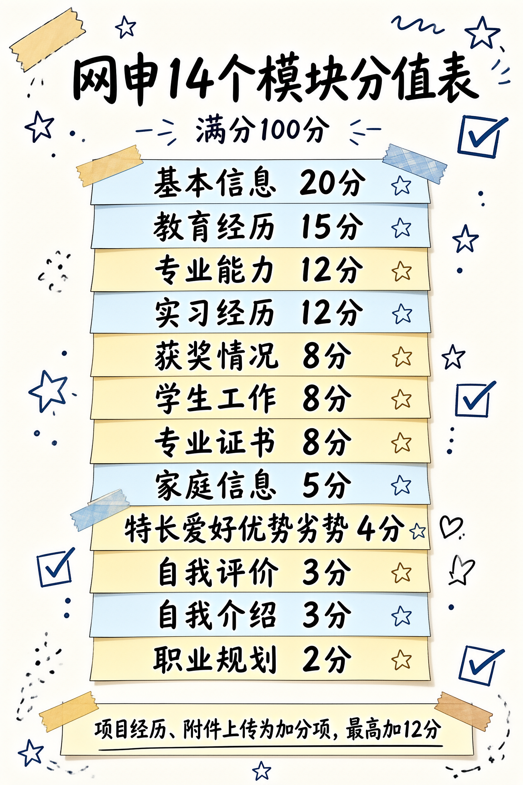 网申14个模块分值表