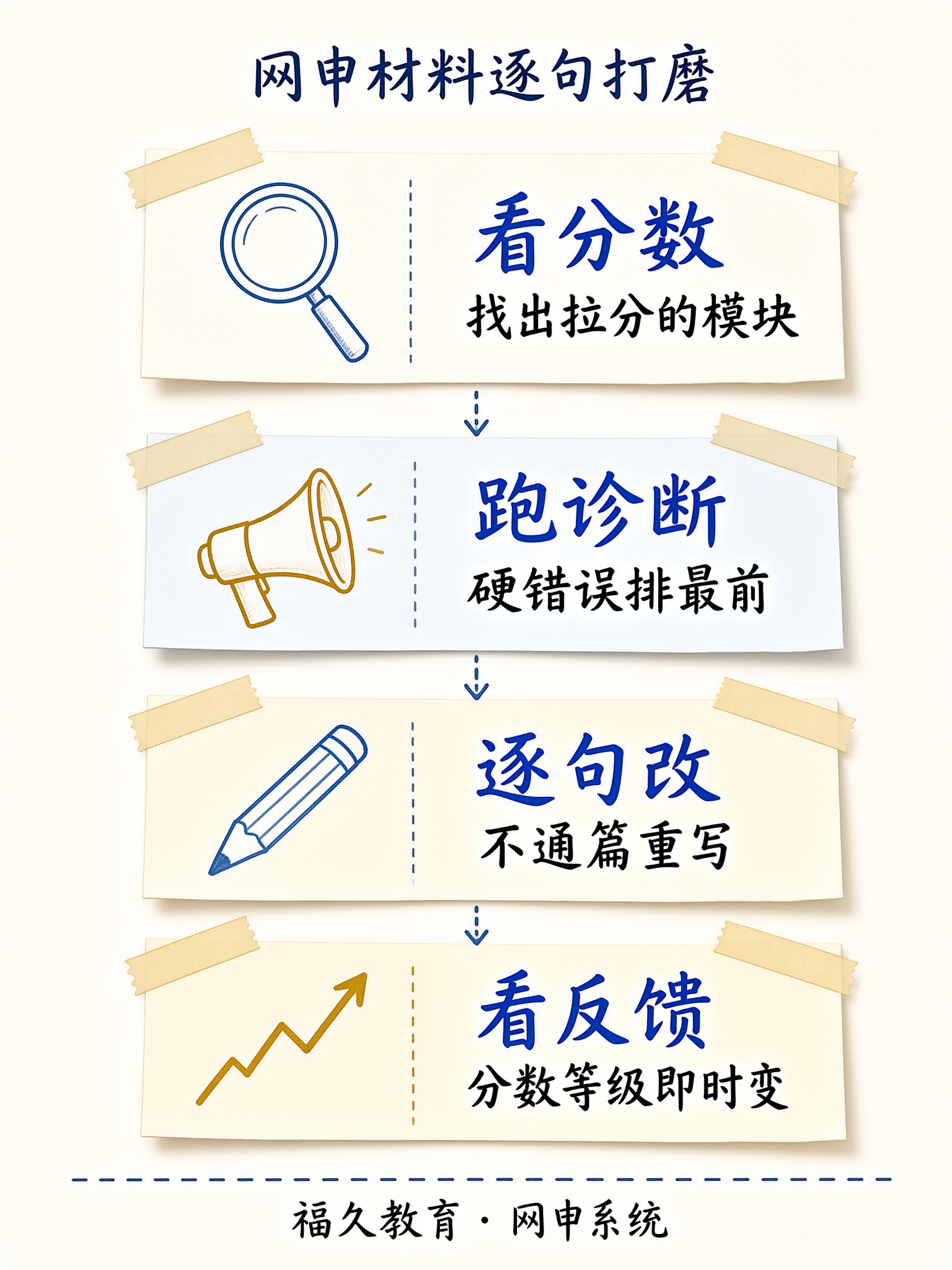 网申材料逐句打磨四步