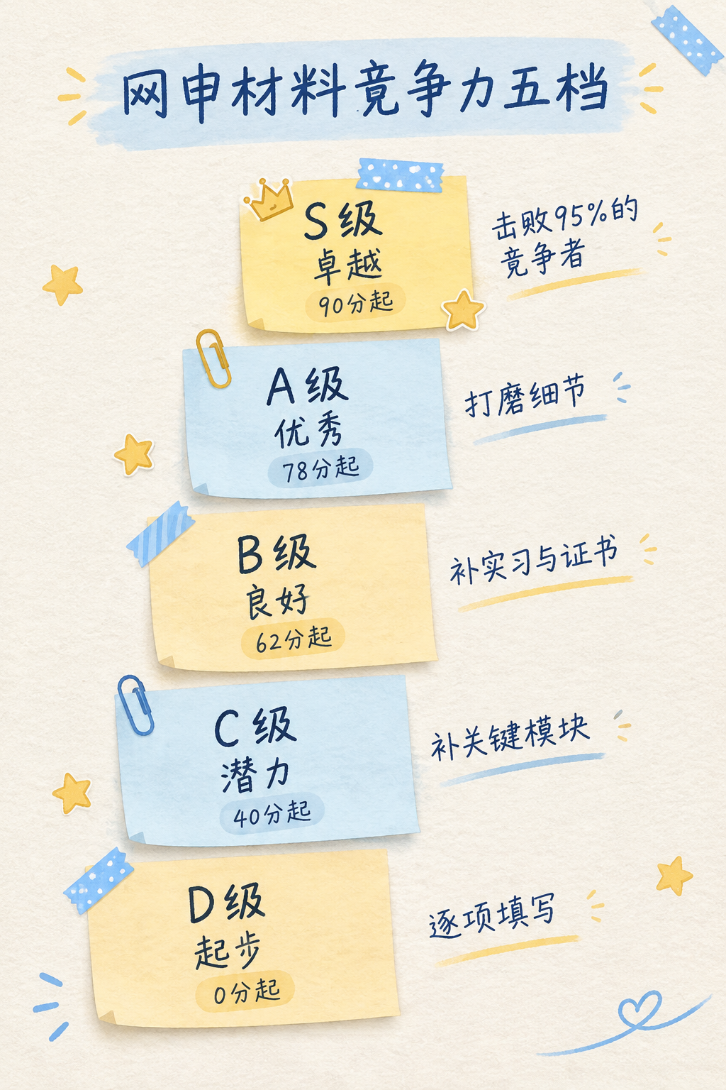 网申材料竞争力五档示意