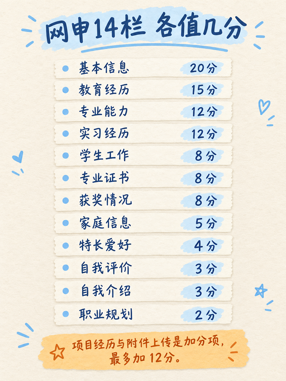 网申14栏分值清单
