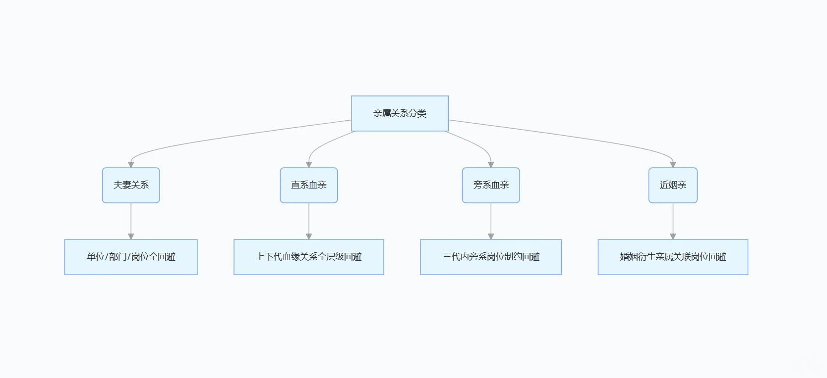 亲属回避制度具体包含哪些关系？_1_福久教育阿旭_来自小红书网页版.jpg